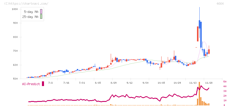 ＲＳＣ(4664)の日足チャート