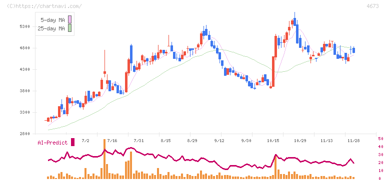 川崎地質(4673)の日足チャート