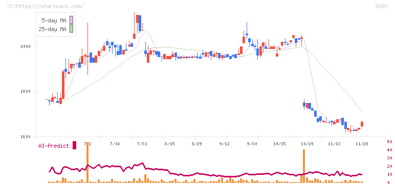 日本パレットプール(4690)の日足チャート