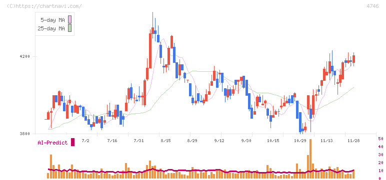 東計電算(4746)の日足チャート