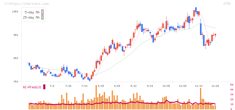 楽天グループ(4755)の日足チャート
