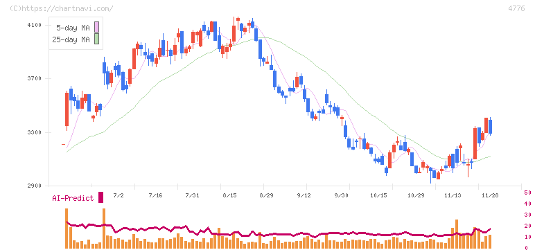サイボウズ(4776)の日足チャート