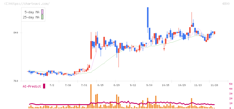 オリコン(4800)の日足チャート