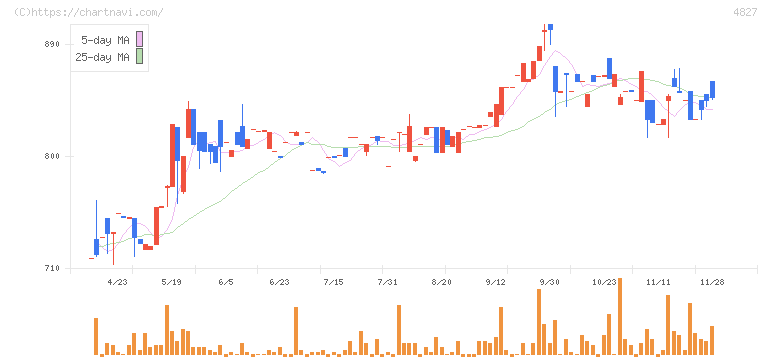 ビジネス・ワンホールディングス(4827)の日足チャート