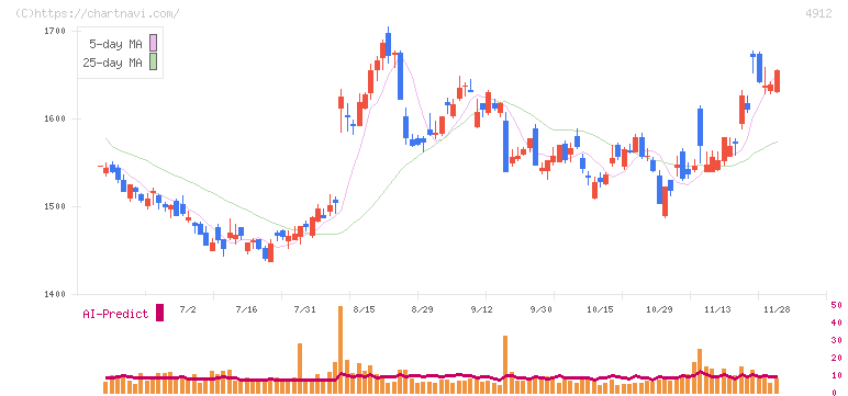ライオン(4912)の日足チャート