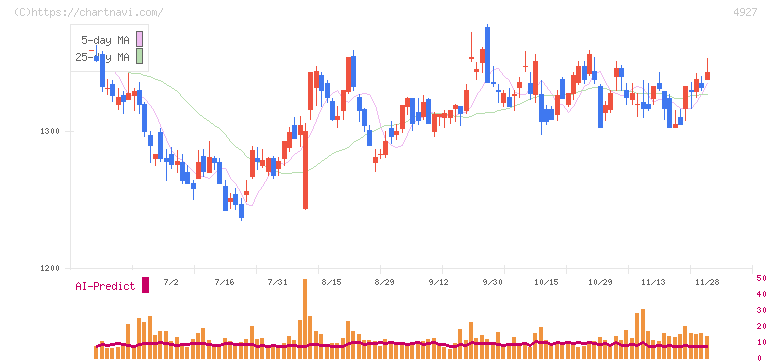 ポーラ・オルビスホールディングス(4927)の日足チャート