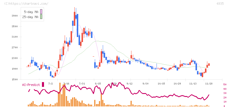 リベルタ(4935)の日足チャート