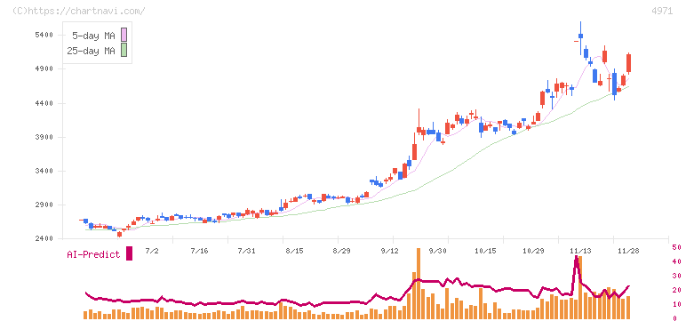 メック(4971)の日足チャート