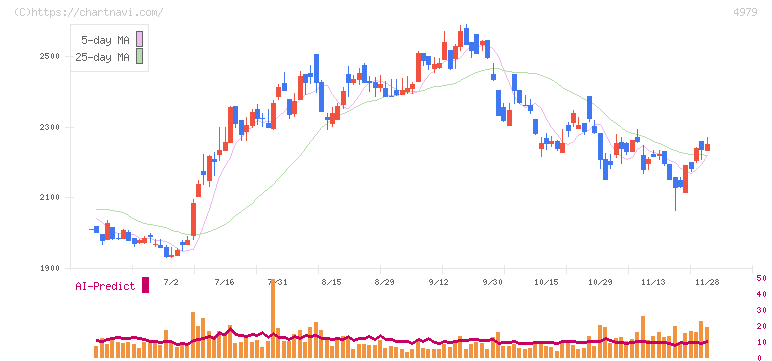 ＯＡＴアグリオ(4979)の日足チャート