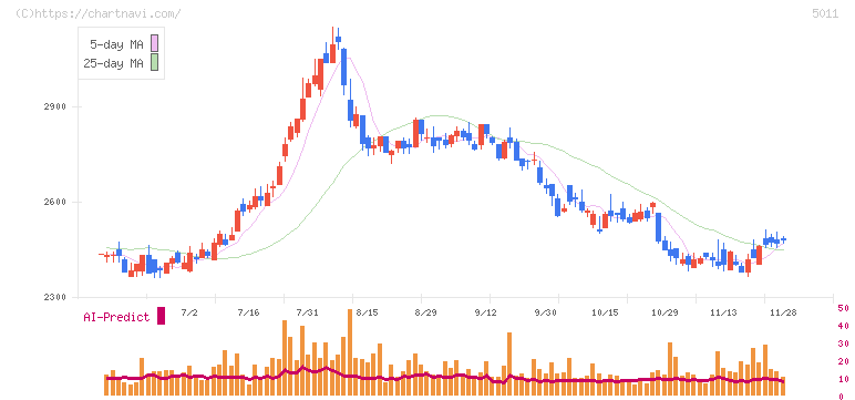 ニチレキグループ(5011)の日足チャート