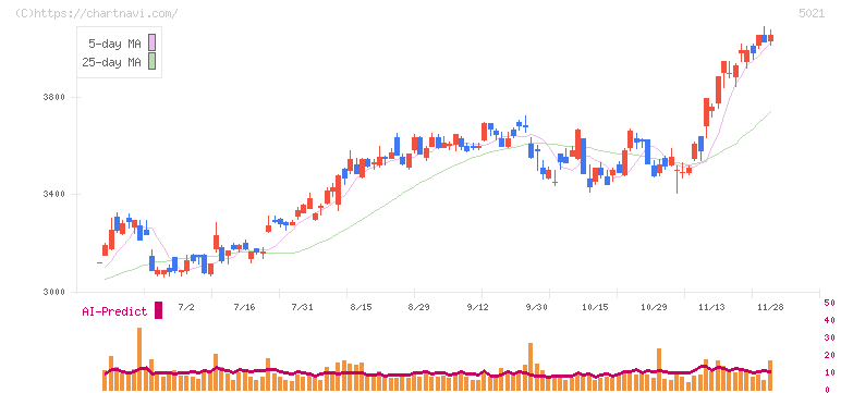 コスモエネルギーホールディングス(5021)の日足チャート