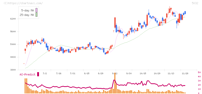 ＡＮＹＣＯＬＯＲ(5032)の日足チャート