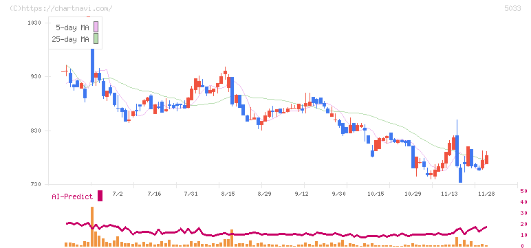 ヌーラボ(5033)の日足チャート