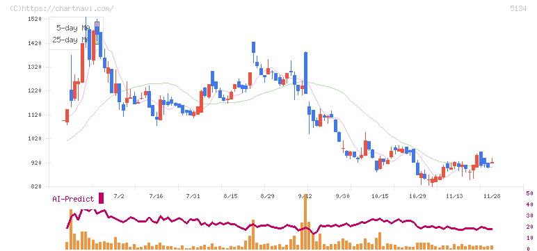 ＰＯＰＥＲ(5134)の日足チャート