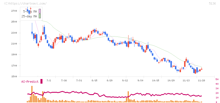 ｔｒｉｐｌａ(5136)の日足チャート