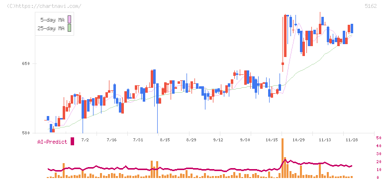 朝日ラバー(5162)の日足チャート