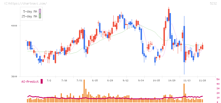 住友大阪セメント(5232)の日足チャート