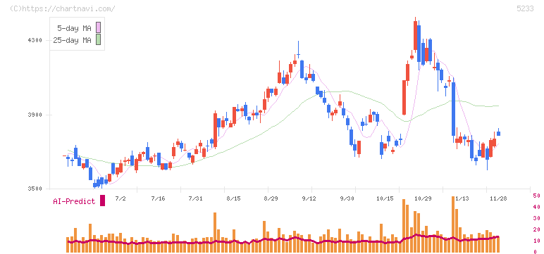 太平洋セメント(5233)の日足チャート