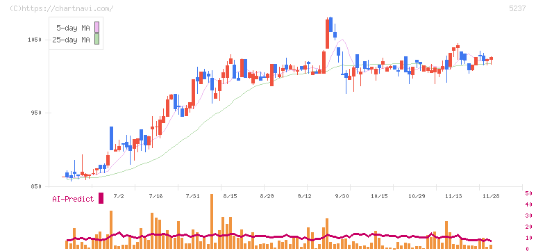 ノザワ(5237)の日足チャート