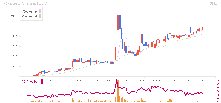 日本オーエー研究所(5241)の日足チャート