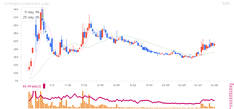 モンスターラボホールディングス(5255)の日足チャート