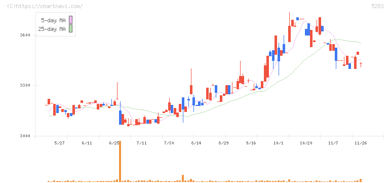 高見澤(5283)の日足チャート