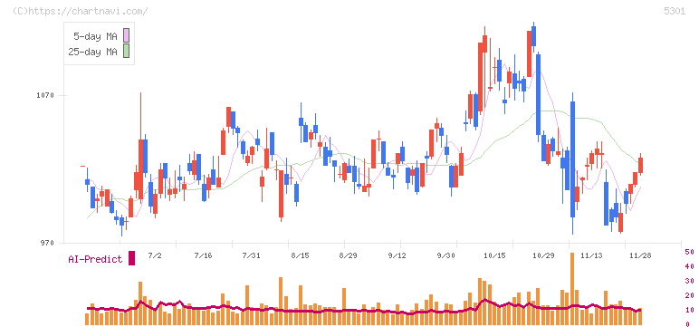 東海カーボン(5301)の日足チャート