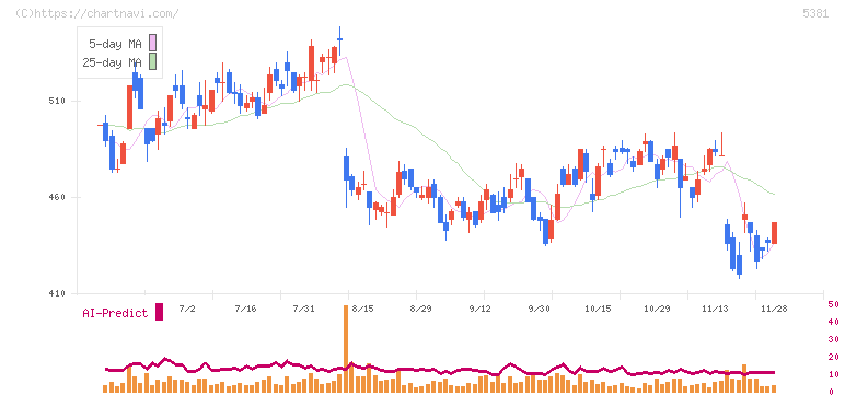 マイポックス(5381)の日足チャート