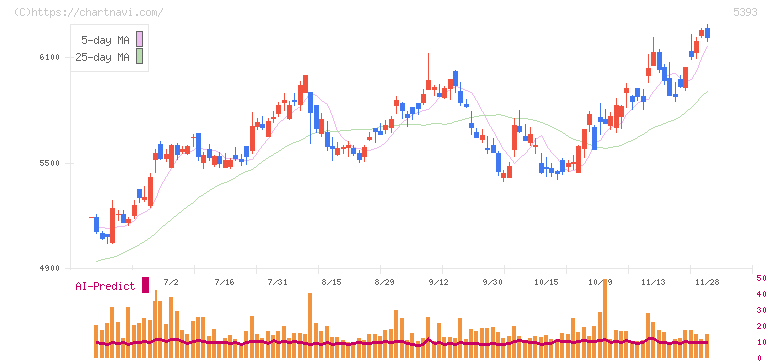 ニチアス(5393)の日足チャート
