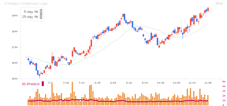 神戸製鋼所(5406)の日足チャート
