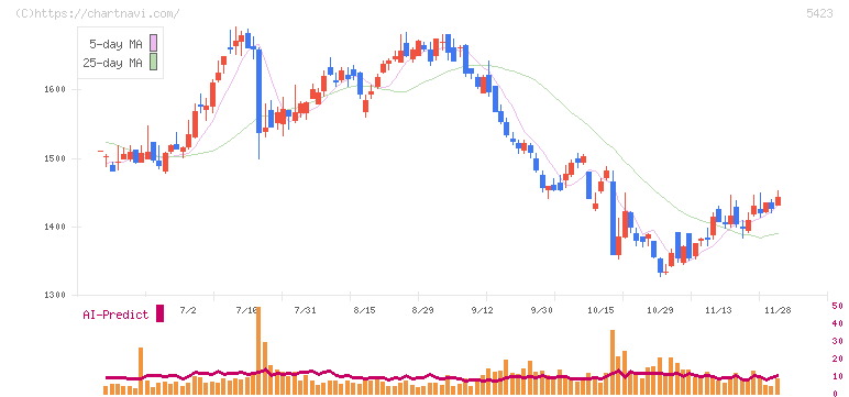 東京製鐵(5423)の日足チャート