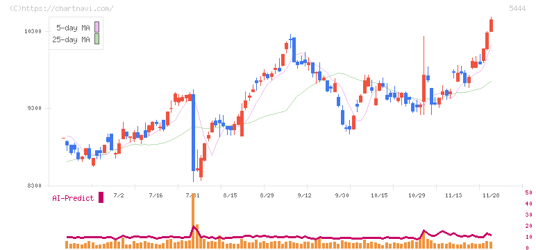 大和工業(5444)の日足チャート