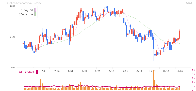 中部鋼鈑(5461)の日足チャート