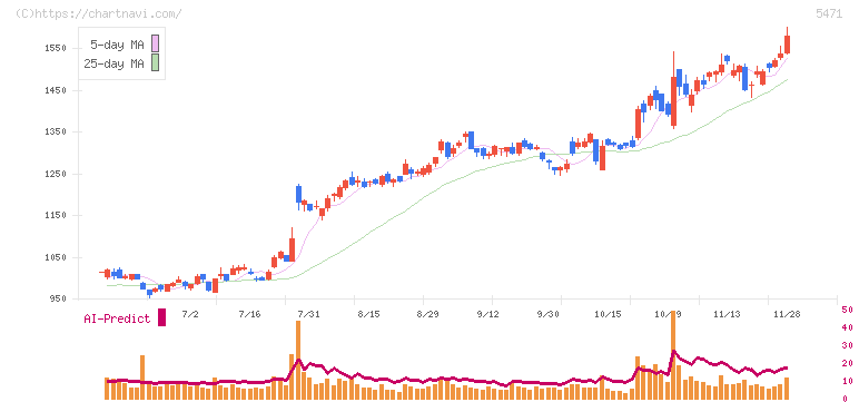大同特殊鋼(5471)の日足チャート