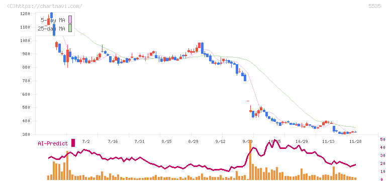 ミガロホールディングス(5535)の日足チャート
