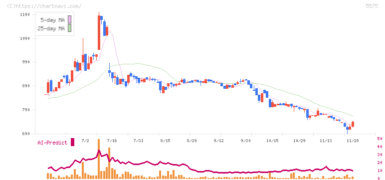Ｇｌｏｂｅｅ(5575)の日足チャート