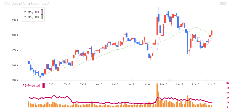 三菱製鋼(5632)の日足チャート