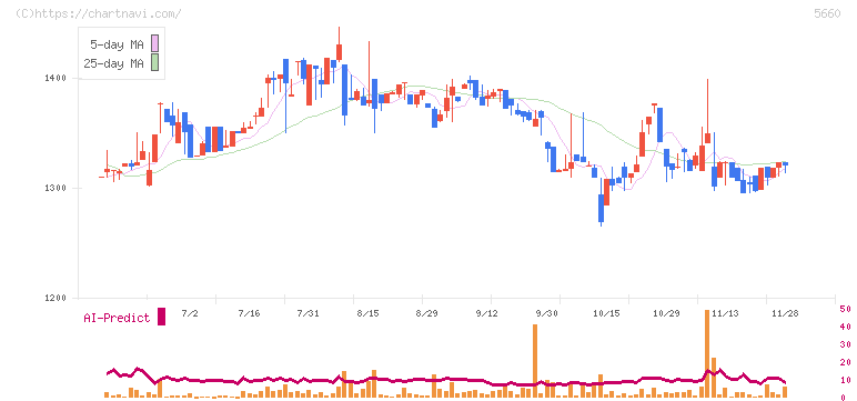 神鋼鋼線工業(5660)の日足チャート