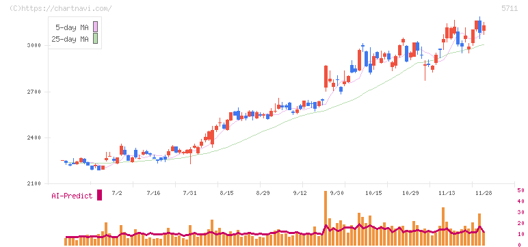 三菱マテリアル(5711)の日足チャート