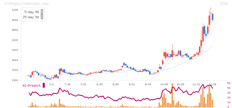 アサカ理研(5724)の日足チャート