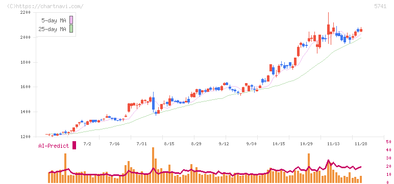 ＵＡＣＪ(5741)の日足チャート