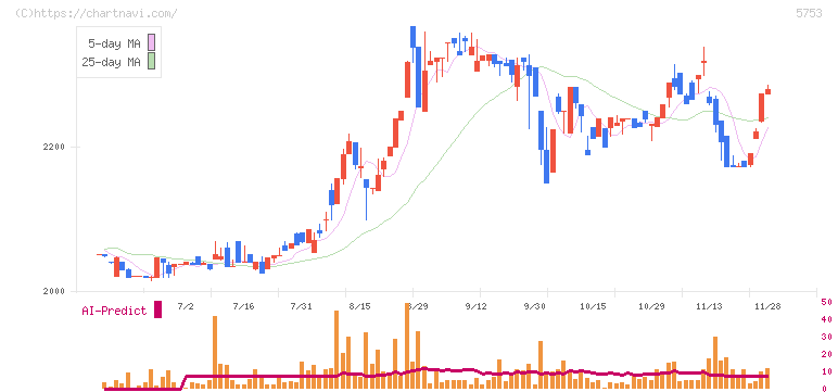 日本伸銅(5753)の日足チャート