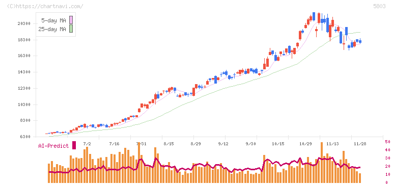 フジクラ(5803)の日足チャート