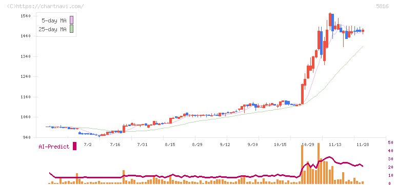 オーナンバ(5816)の日足チャート