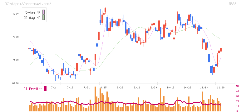 楽天銀行(5838)の日足チャート