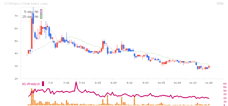 エルアイイーエイチ(5856)の日足チャート