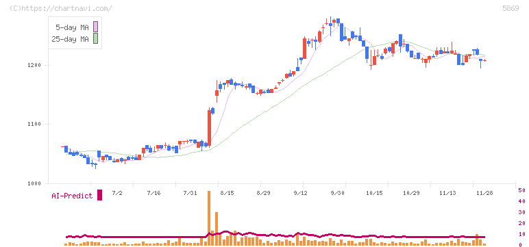早稲田学習研究会(5869)の日足チャート