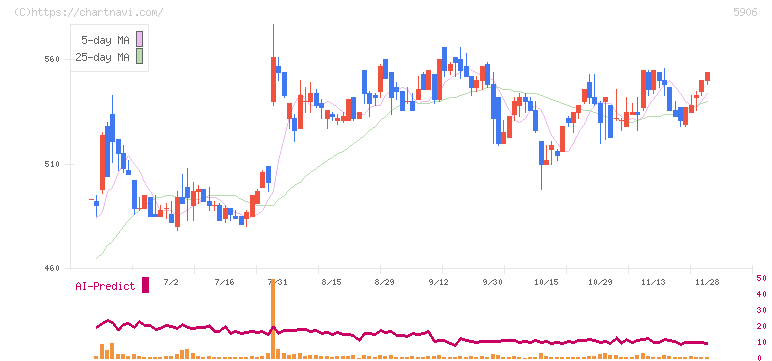 エムケー精工(5906)の日足チャート