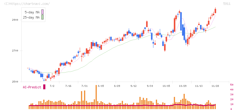 横河ブリッジホールディングス(5911)の日足チャート