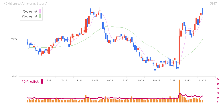リンナイ(5947)の日足チャート